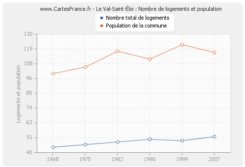 Le Val-Saint-Éloi : Nombre de logements et population